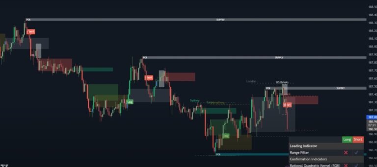 Trading Indicators and Custom Strategies: A Powerful Combination for Success in Trading