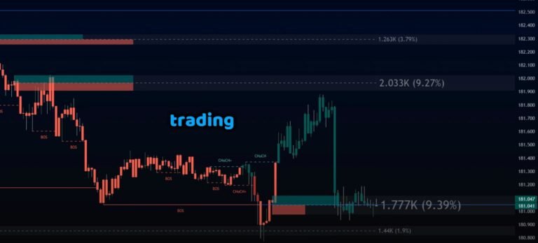 Using the Price Action Concepts Indicator for a Simple and Effective Trading Strategy