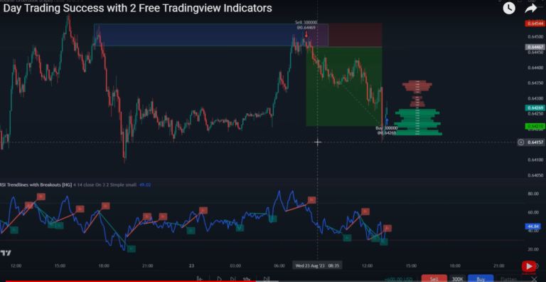 Mastering Day Trading Strategies with Free Indicators on TradingView