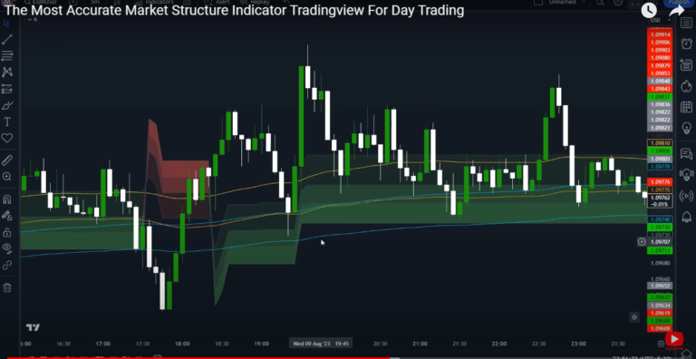 A Trading Strategy for GBP/JPY Currency Pair on TradingView: Utilizing SMAs and the Black Flag Indicator