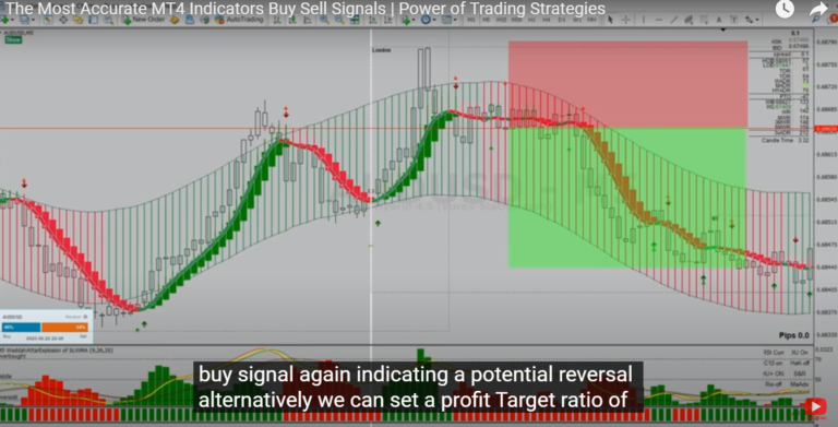 A Profitable Forex Trading Strategy Using Four Indicators on MT4