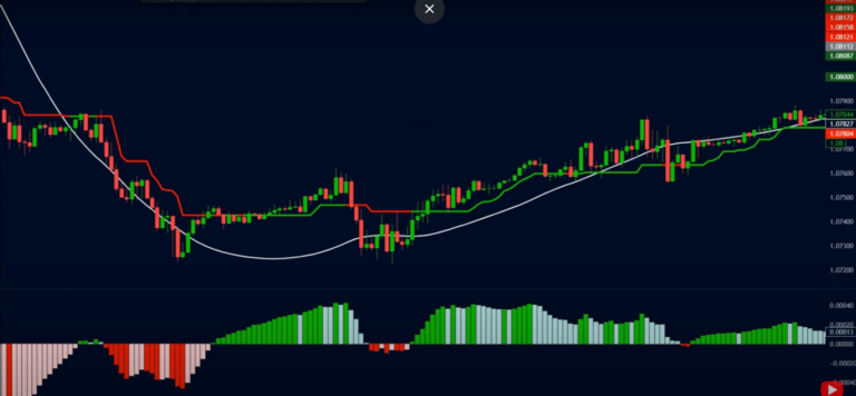 Mastering Trading with Trend Magic, MACD, and HMA: A Strategic Guide