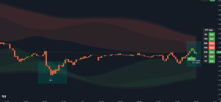 Mastering the SFX Algo Indicator for Trading Success: A Comprehensive Guide