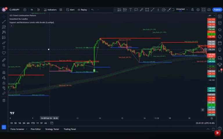 Mastering Market Structure: The 123 Trend Continuation Pattern Indicator